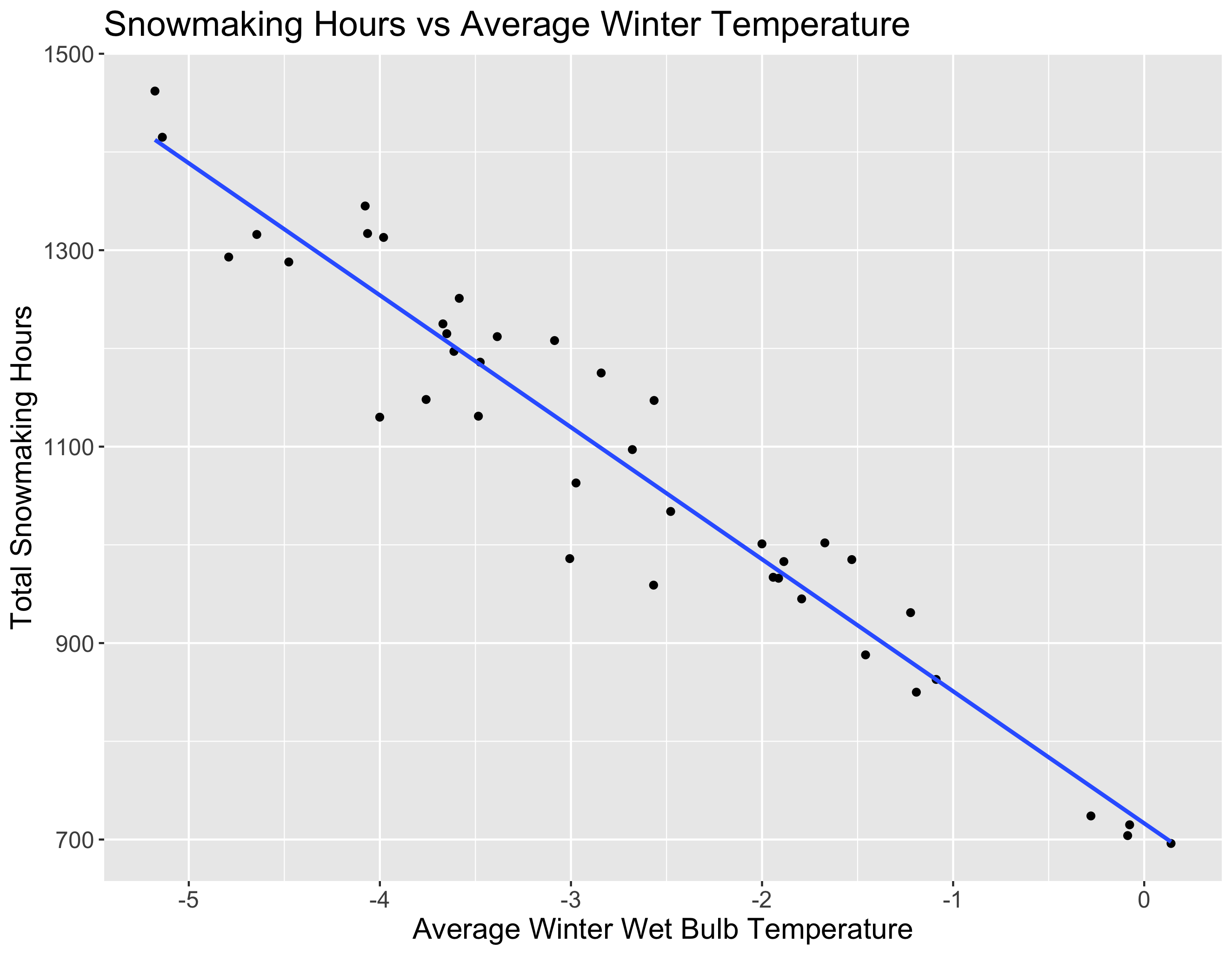 Graph of Snowmaking Hours